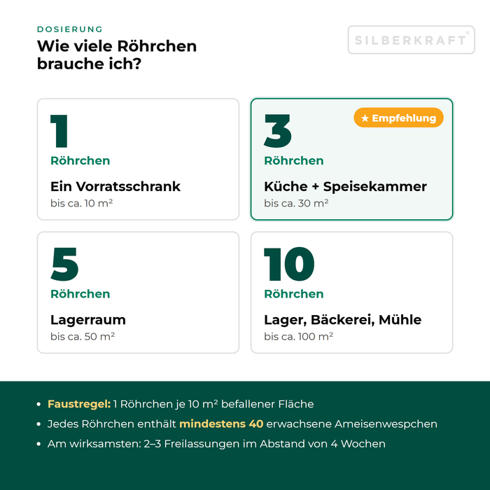 Dosering mierenwespen: 1 buisje per 10 m² – 1 voor een voorraadkast, 3 buisjes voor keuken en provisiekamer, 5 of 10 buisjes voor een opslagruimte