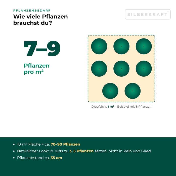Pflanzenbedarf Ufer-Wolfstrapp (Lycopus europaeus): 7–9 Pflanzen pro m², 10 m² Fläche = ca. 70–90 Pflanzen