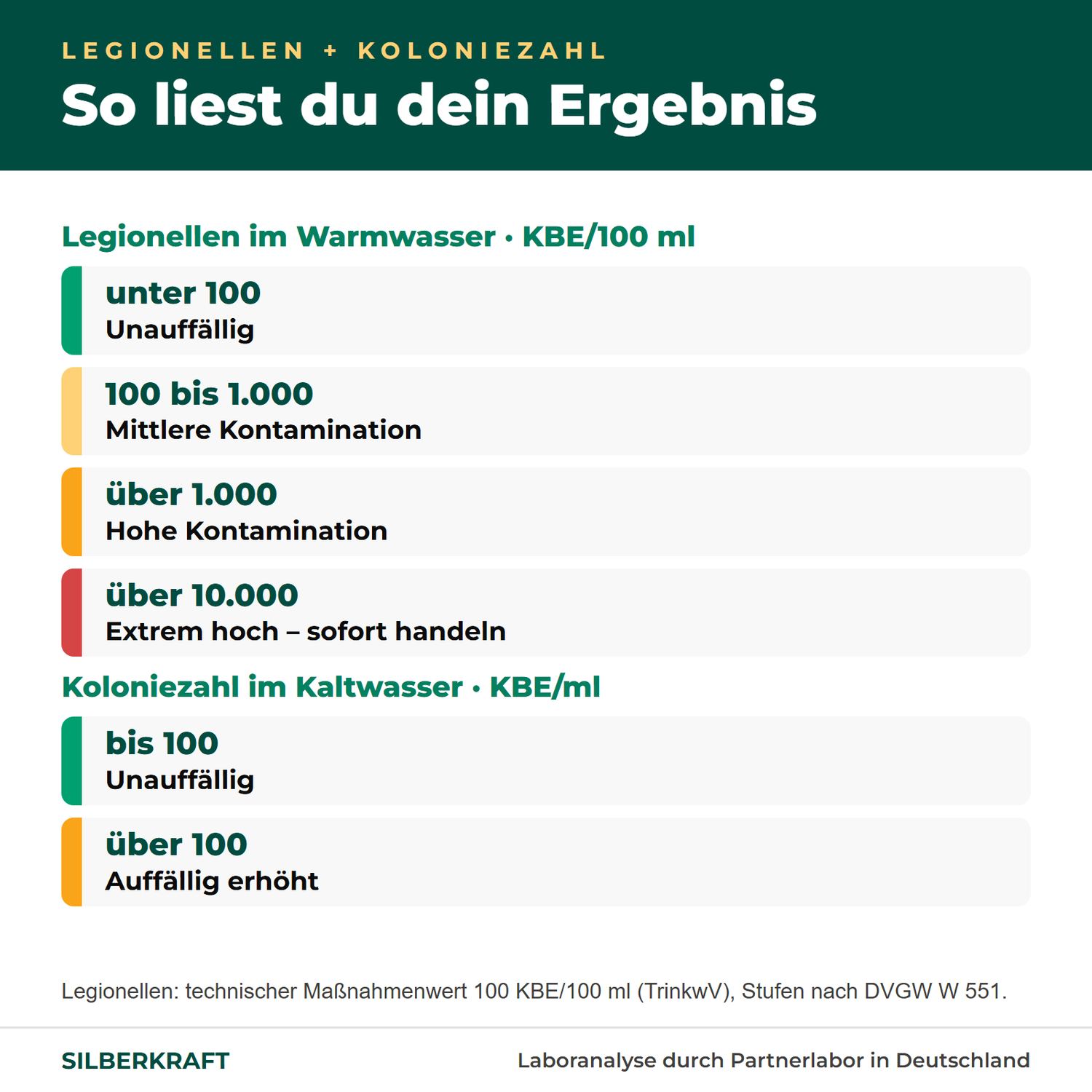 Ergebnis einordnen: Legionellen im Warmwasser und Koloniezahl im Kaltwasser