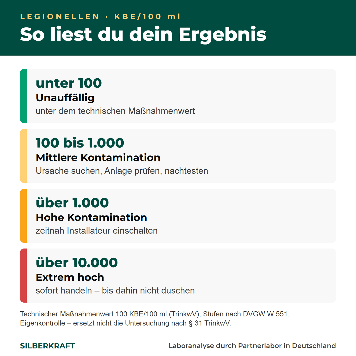 Legionellen-Ergebnis einordnen: technischer Maßnahmenwert 100 KBE/100 ml und Stufen nach DVGW W 551