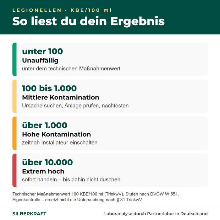 Legionellen-Ergebnis einordnen: technischer Maßnahmenwert 100 KBE/100 ml und Stufen nach DVGW W 551