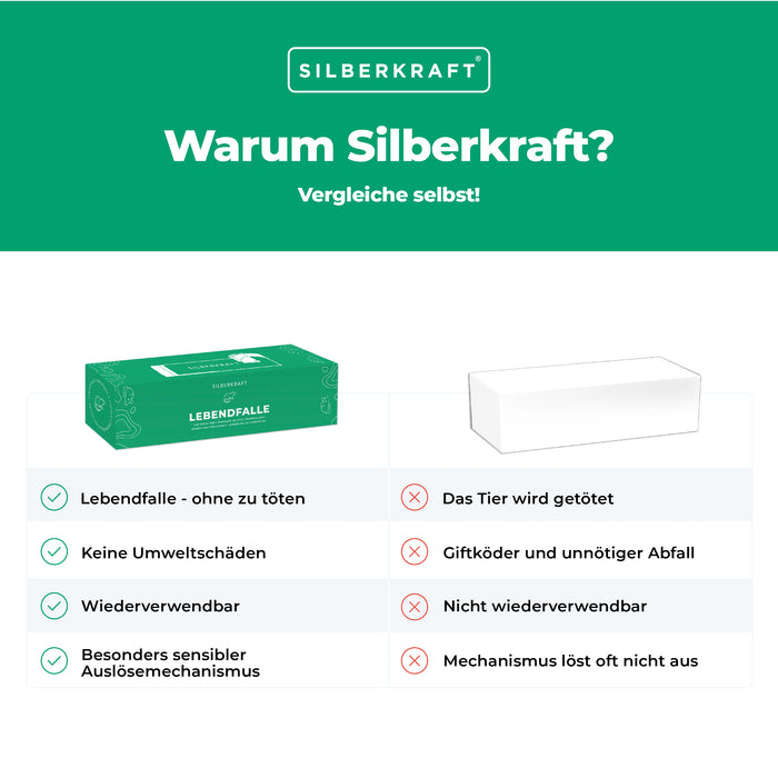 Lebendfalle für Mäuse und Ratten aus Kunststoff - tierfreundliche Alternative zu Schlagfallen und Giftköder - Silberkraft
